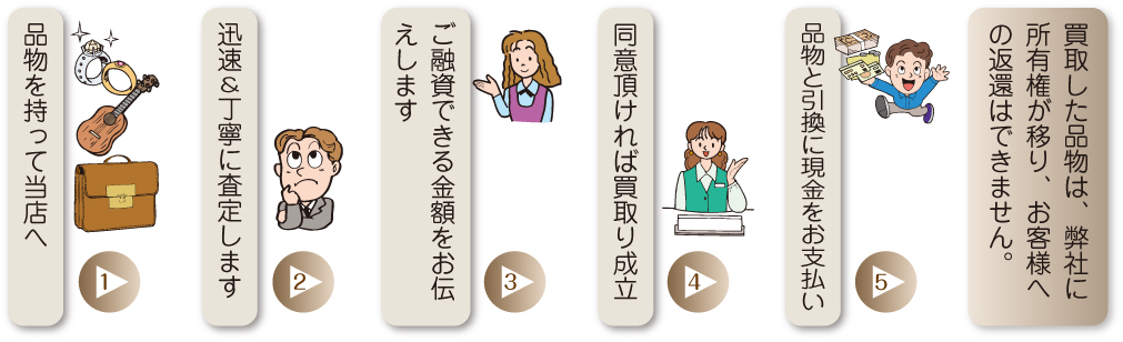 買取りの流れ　品物を持って当店へ　迅速・丁寧に査定します　ご融資出来る金額をお伝えします　同意頂ければ買取り成立　品物と引換に現金をお支払い